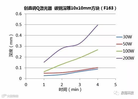 激光深雕:光纤激光器的金属深雕测试实验对比