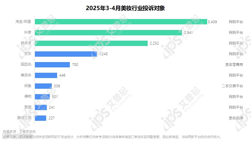 图4：2025年3-4月美妆行业投诉对象_结果.png