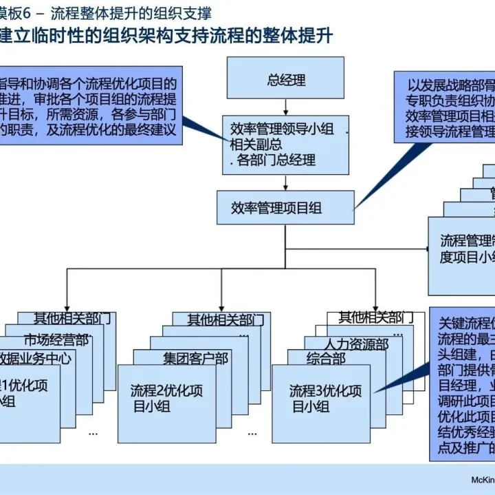 152页PPT《麦肯锡流程管理：建立世界级运营体系，流程管理的方法、工具与模板》.pptx