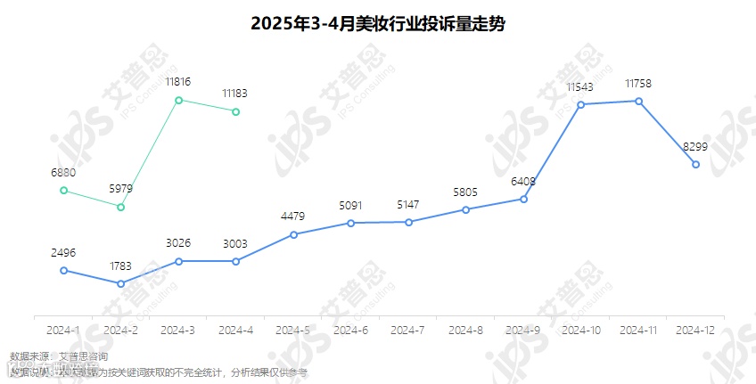 图1：2025年3-4月美妆行业投诉量走势_结果.png