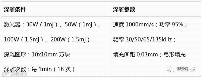激光深雕:光纤激光器的金属深雕测试实验对比