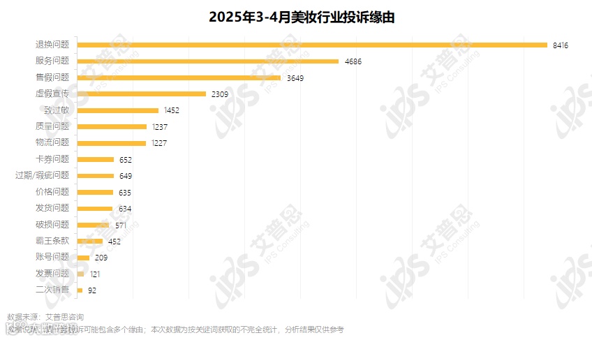 图2：2025年3-4月美妆行业投诉缘由_结果.png