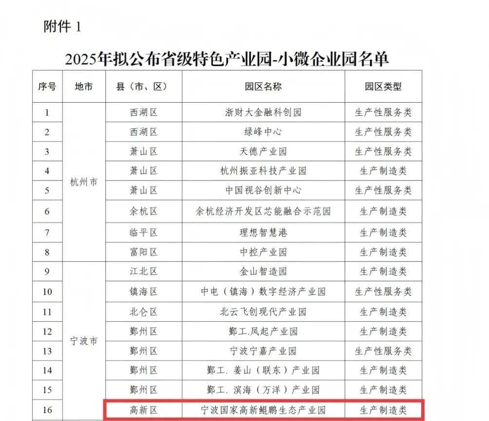 宁波国家高新鲲鹏生态产业园获评2025年省级特色产业园-小微企业园- 大数跨境