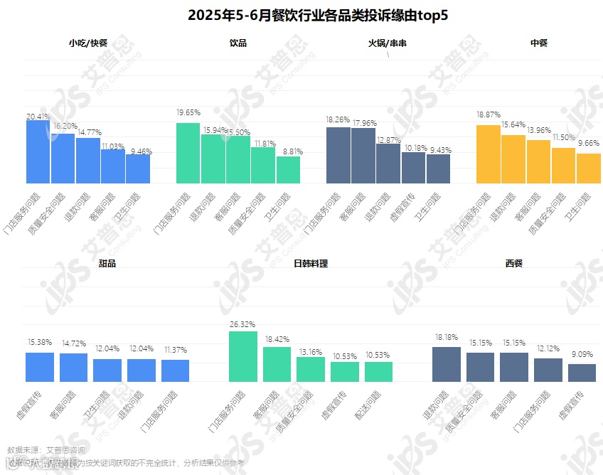图4：2025年5-6月餐饮行业各品类投诉缘由top5_结果.png