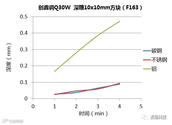 激光深雕:光纤激光器的金属深雕测试实验对比