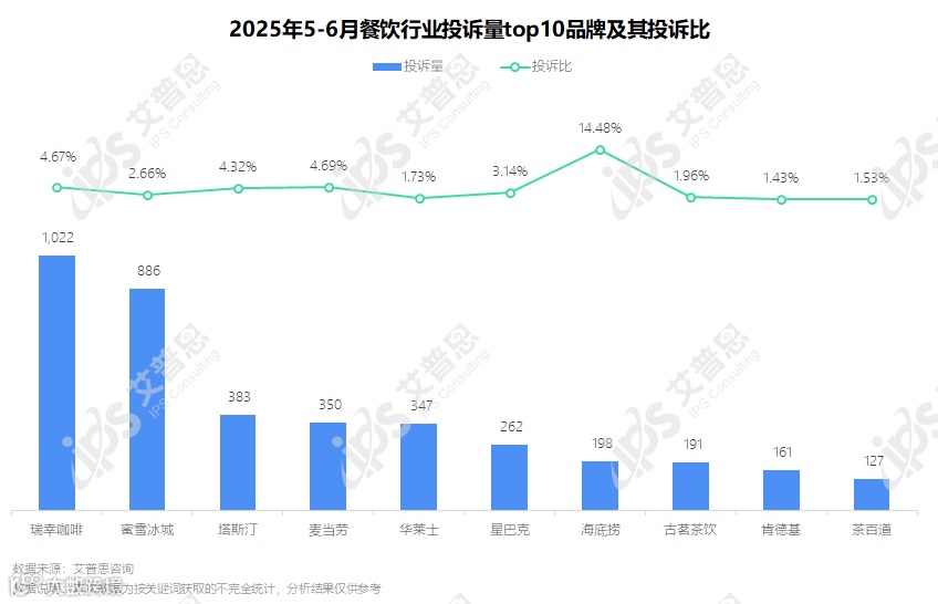 图6：2025年5-6月餐饮行业投诉量top10品牌及其投诉比_结果.png