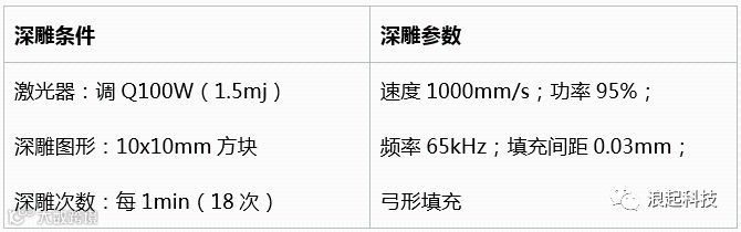 激光深雕:光纤激光器的金属深雕测试实验对比