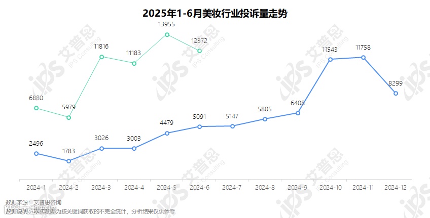 图1：2025年1-6月美妆行业投诉量走势_结果.png