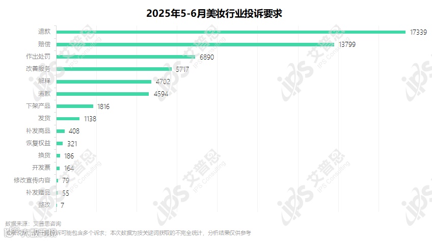 图3：2025年5-6月美妆行业投诉要求_结果.png