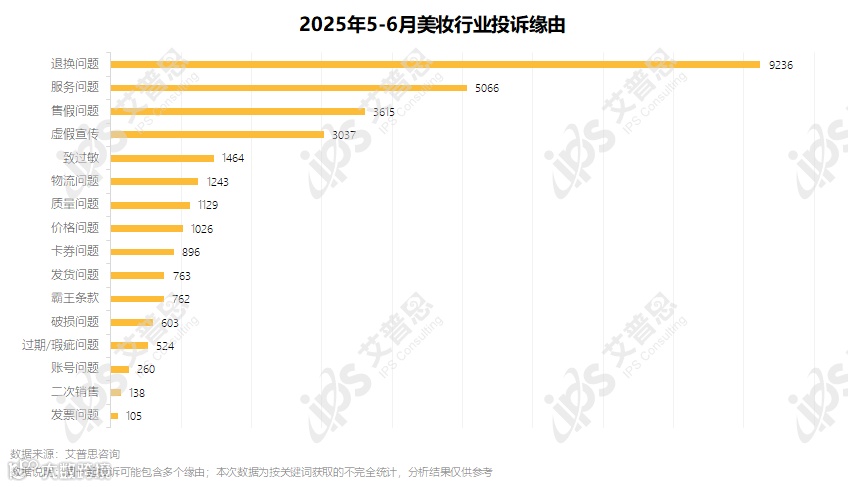图2：2025年5-6月美妆行业投诉缘由_结果.png