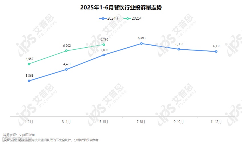 图1：2025年1-6月餐饮行业投诉量走势_结果.png