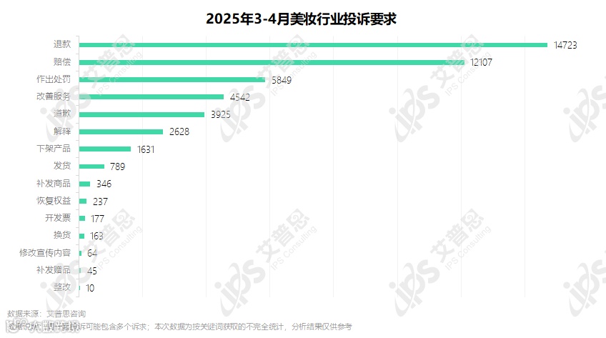 图3：2025年3-4月美妆行业投诉要求_结果.png