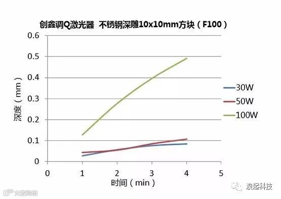 激光深雕:光纤激光器的金属深雕测试实验对比