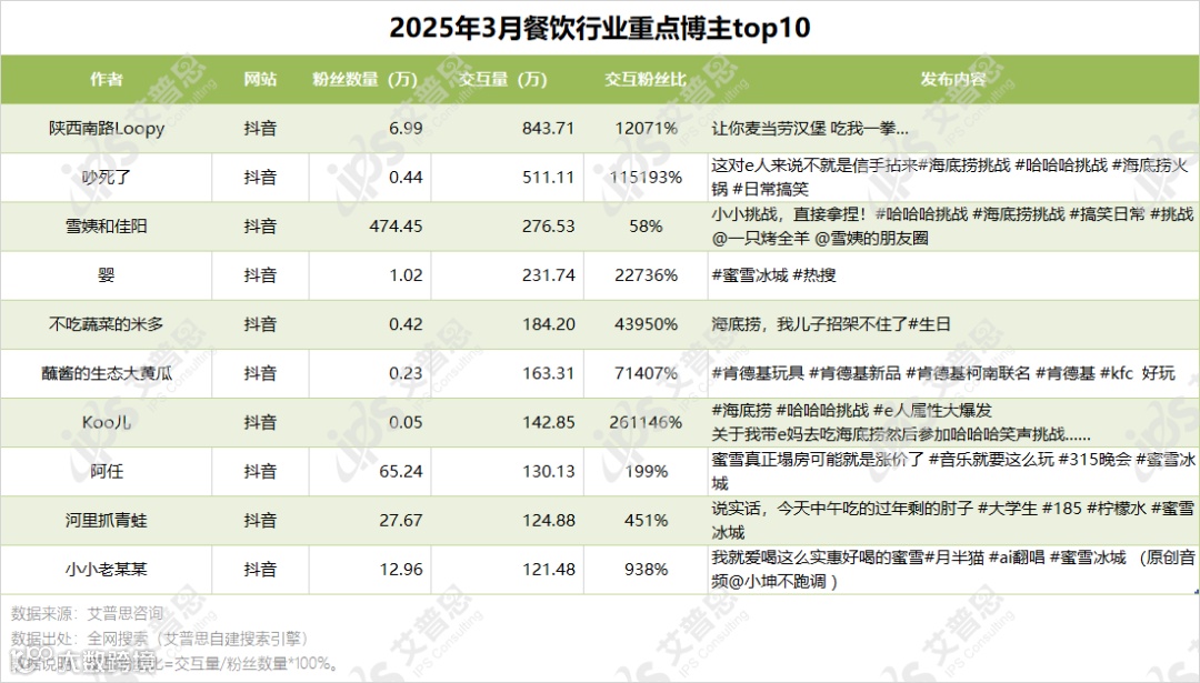 图4.2025年3月餐饮行业重点博主top10_结果.png