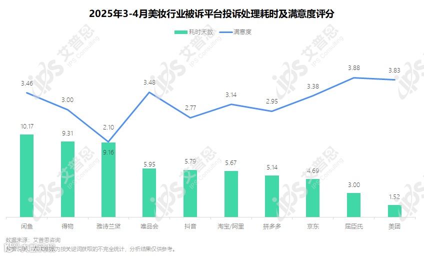 图10：2025年3-4月美妆行业被诉平台投诉处理耗时及满意度评分_结果.png