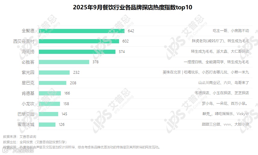 图3.2025年9月餐饮行业各品牌探店热度指数top10_结果.png