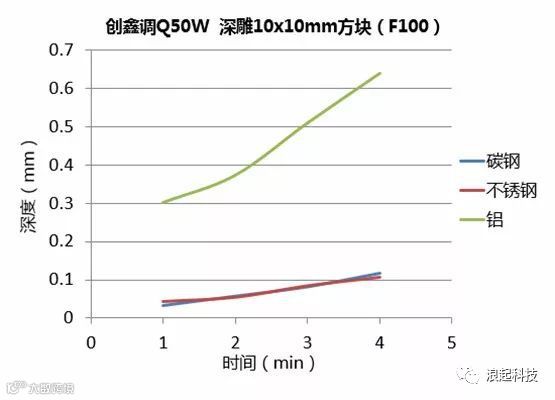 激光深雕:光纤激光器的金属深雕测试实验对比