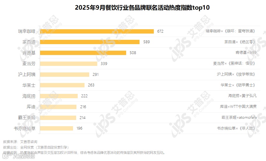 图2.2025年9月餐饮品牌联名活动热度指数top10_结果.png