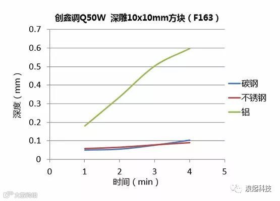 激光深雕:光纤激光器的金属深雕测试实验对比