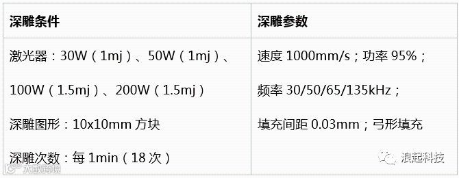 激光深雕:光纤激光器的金属深雕测试实验对比