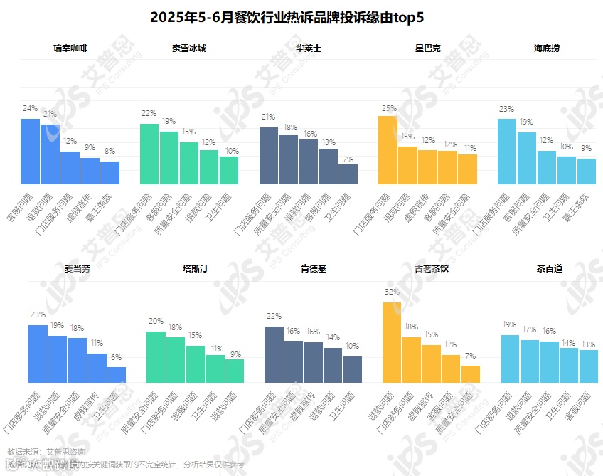 图7：2025年5-6月餐饮行业热诉品牌投诉缘由top5_结果.png