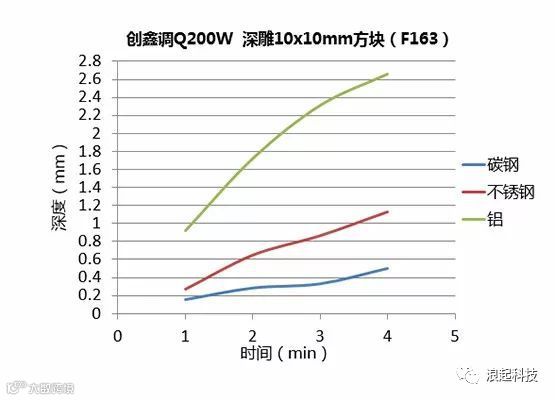 激光深雕:光纤激光器的金属深雕测试实验对比