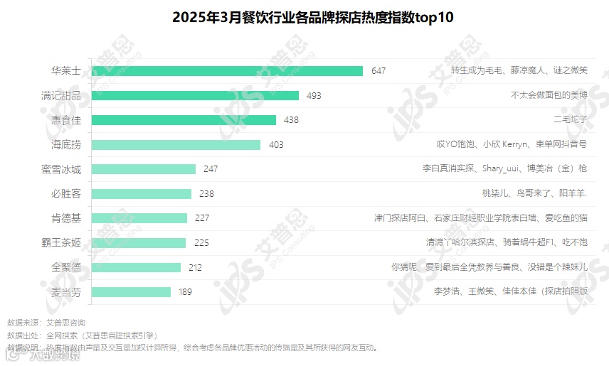 图3.2025年3月餐饮行业各品牌探店热度指数top10_结果.png