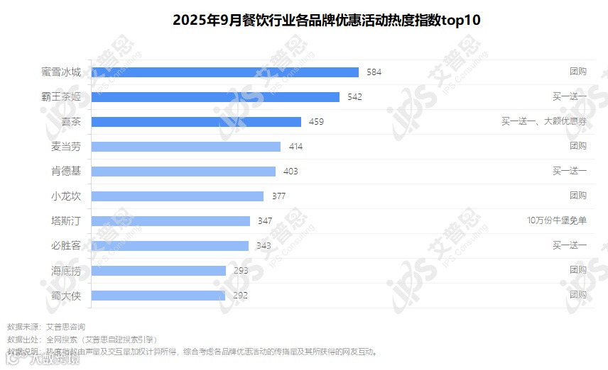 图1.2025年9月餐饮品牌优惠活动热度指数top10_结果.png