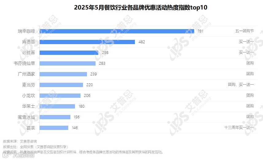 图1.2024年5月餐饮品牌优惠活动热度指数top10_结果.png