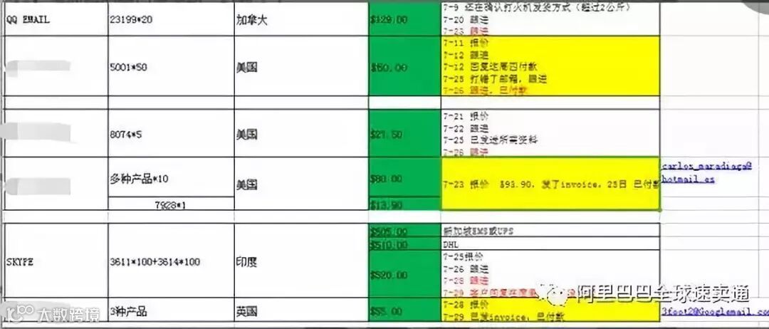 教你通过速卖通小B客户的营销与管理,直接晋升大卖!