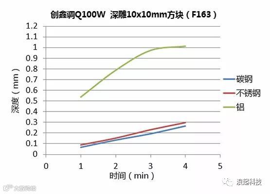 激光深雕:光纤激光器的金属深雕测试实验对比