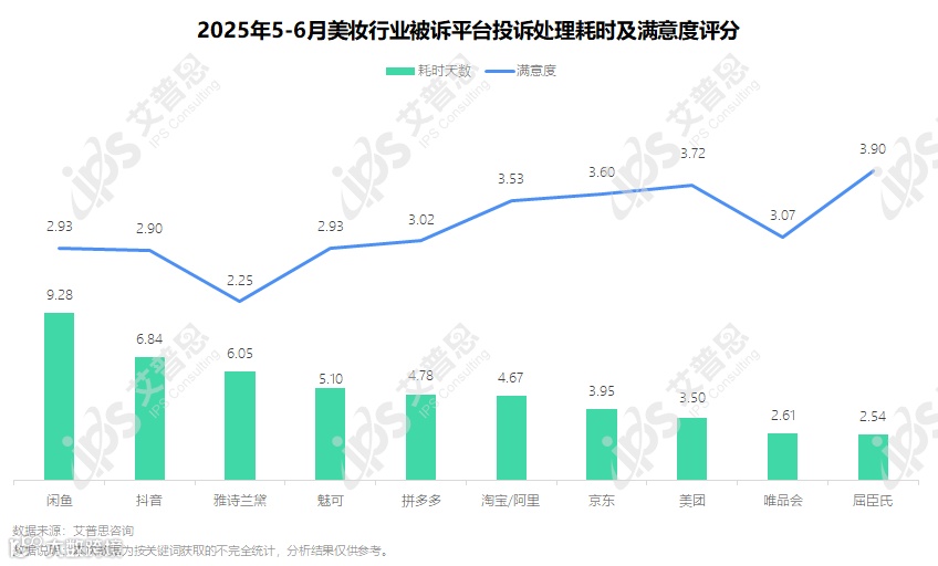 图10：2025年5-6月美妆行业被诉平台投诉处理耗时及满意度评分_结果.png