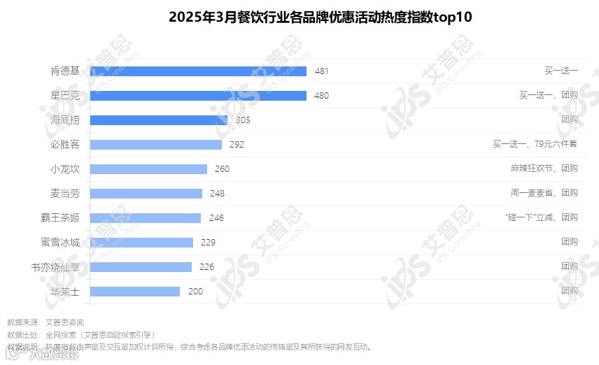 图1.2024年3月餐饮品牌优惠活动热度指数top10_结果.png