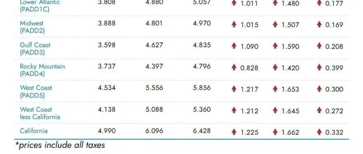 “油”点烦！美国柴油破5恰逢prime day，起飞了