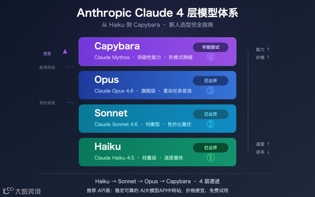 理解Claude Capybara 层级：Anthropic 4 层模型体系新人必读指南，3 分钟搞懂Haiku 到Capybara 的完整选型逻辑-  Apiyi.com Blog