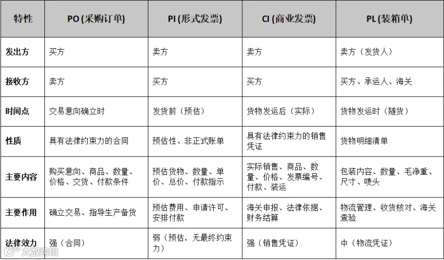 教你分清：PO、PI、CI、PL 到底是什么？- 大数跨境