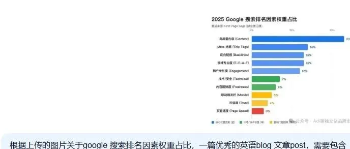 AI工具辅助生产SEO英语内容文章是否可行？