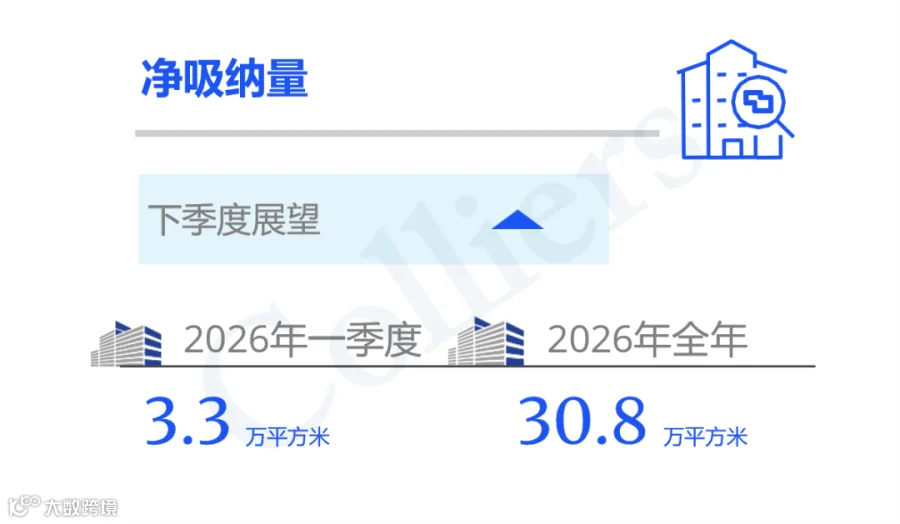 研究快报 | 2026年一季度上海甲级写字楼市场回顾与展望- 大数跨境