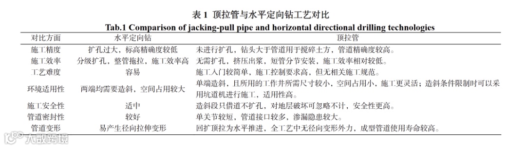 顶拉管与水平定向钻工艺对比.png