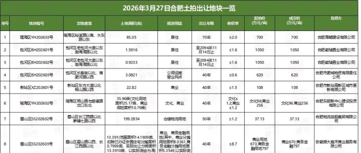 攬金8.8億，合肥三月土拍平穩(wěn)落幕！
