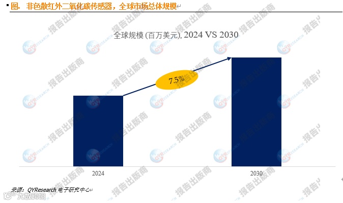非色散红外二氧化碳传感器
