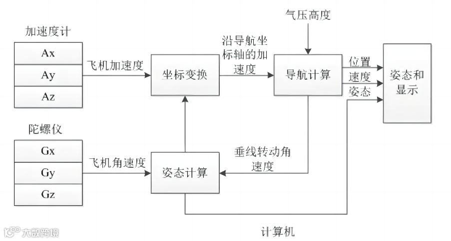 惯性导航系统原理图.png