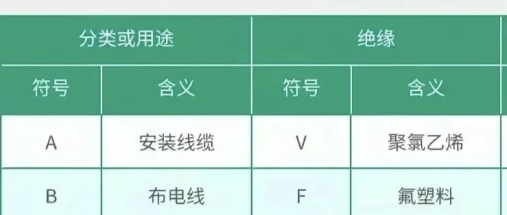 电线电缆上的字母<em>是什么</em><em>意思</em>你了解吗？
