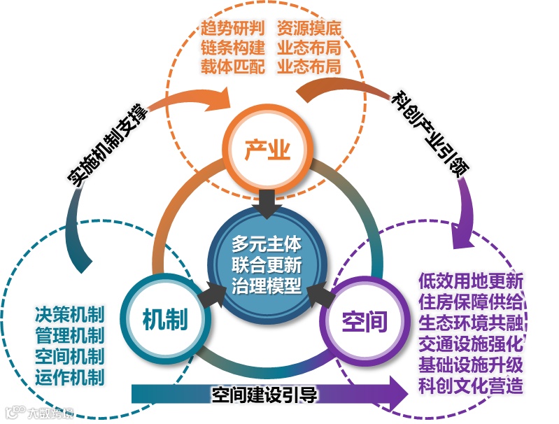 图片4-环五山创新策源区多元主体联合更新治理模型.png