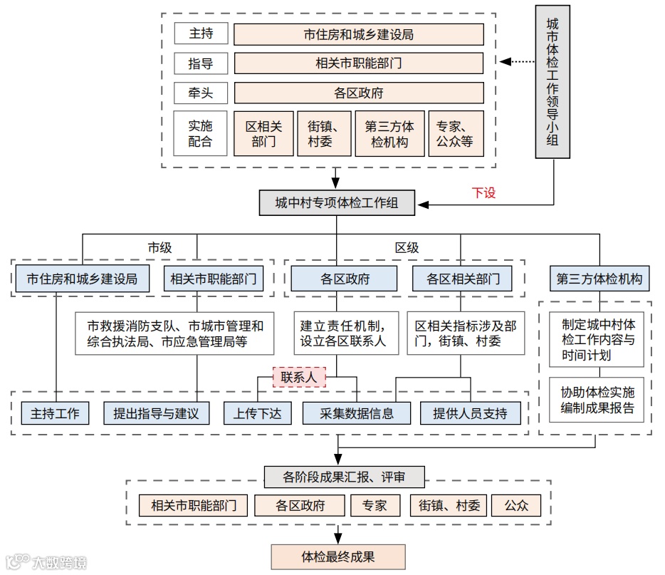 图3　城中村专项体检工作机制.png
