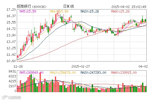 招商银行(600036)