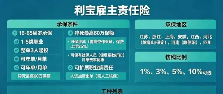 利保雇主责任险B-16-65周岁承保1-5类-最高可保120万保额-3人起投