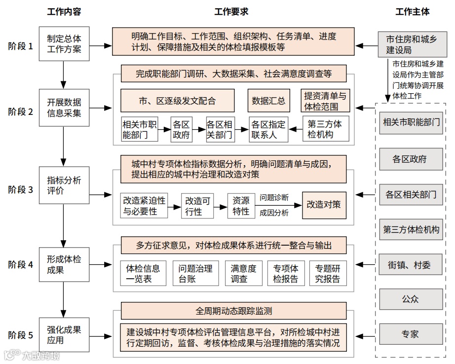 图4　城中村专项体检评估工作流程.png