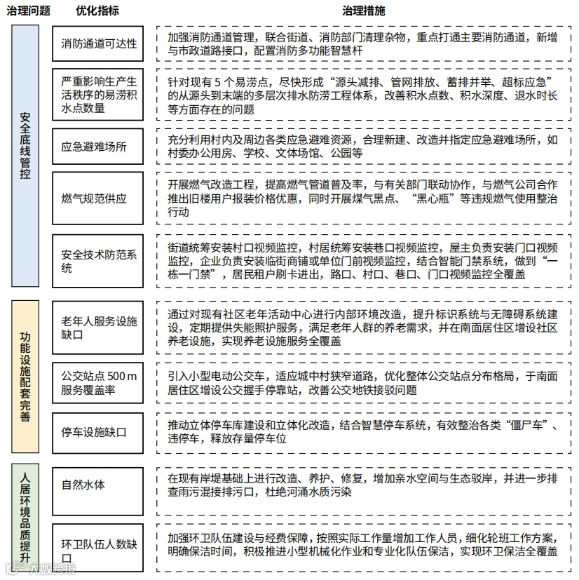 图6　A村近期突出问题治理措施.png