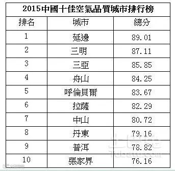 2015中国十大宜居城市排名公布 深圳摘桂冠